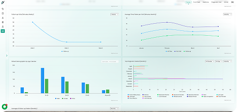 Real-time visibility into operations, revenue, and performance screenshot